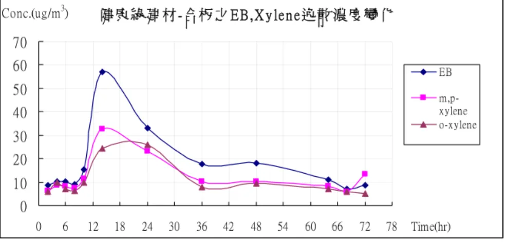 圖 4-23 及 圖 4-24 為 說 明 EB、m,p-xylene 及 o-xylene 等 化 合 物 測 試 三 天 之 濃 度 變 化 比 較 ， 可 發 現 三 者 為 呈 現 低 濃 度 且 穩 定 衰 減 。   圖4-23 EB、m,p-xylen 及o-xylene 之歷時逸散濃度變化  圖 4-24 逐日之EB、m,p-xylene 及o-xylene 逸散濃度變化  TVOC 之 逸 散 因 子 範 圍 介 於 103.51~1039.76μ g/m 2 *hr 之 間 。 在 逸 
