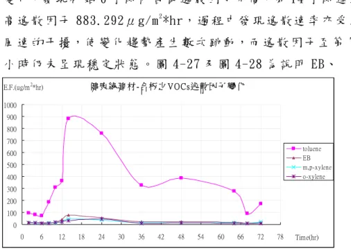 圖 4-25 及 圖 4-26 為 說 明 測 試 三 天 Toluene 之 逸 散 因 子 變 化，發 現 初 始 6 小 時 內 合 板 逸 散 因 子 不 高，第 14 小 時 達 最 高 逸 散 因 子 883.292μ g/m 2 *hr，過 程 中 發 現 逸 散 速 率 亦 受 到 風 速 的 干 擾，使 變 化 趨 勢 產 生 數 次 跳 動，而 逸 散 因 子 至 第 72 小 時 仍 未 呈 現 穩 定 狀 態 。 圖 4-27 及 圖 4-28 為 說 明 EB、 m,p-xylen