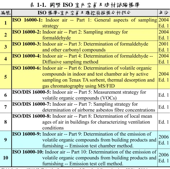 表 1-1.  國際 ISO 室內空氣及建材試驗標準 