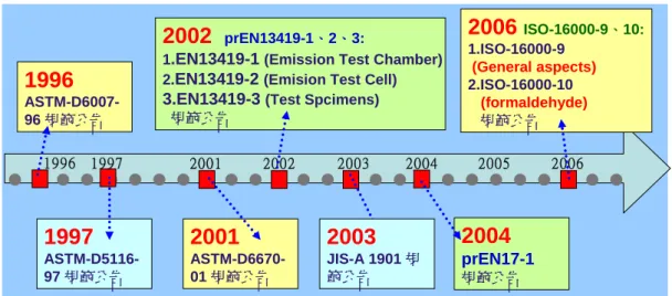 圖 2-2 建材逸散測試方法發展趨勢  資料來源：本研究整理 有鑑於美國材料試驗協會(ASTM)對於建材逸散所公告之標準，歐洲標準委 員會(CEN)於 2002 年公告一系列「建材逸散揮發性有機化合物測試方法」 ，包 括 prEN 13419-1、2、3 標準，主要差異是在環控箱形式，包括一般逸散環控 箱、環控腔體測試及樣本處理等。在 2003 年，日本工業規格協會(JIS)參考了 美國 ASTM D6007-96 及 D5116-97 及歐盟標準 prEN 13419-1、2，訂定了 JIS A  190