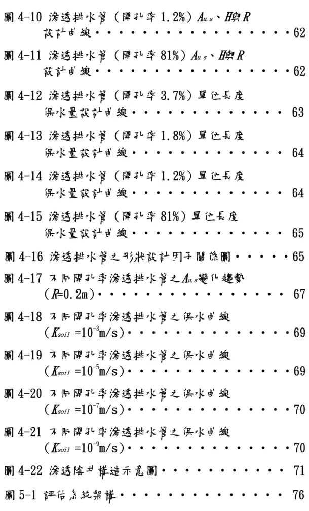 圖 4-10 滲透排水管（開孔率 1.2%） A u.s 、 H 與 R         設計曲線‧‧‧‧‧‧‧‧‧‧‧‧‧‧‧‧‧62  圖 4-11 滲透排水管（開孔率 81%） A u.s 、 H 與 R         設計曲線‧‧‧‧‧‧‧‧‧‧‧‧‧‧‧‧‧62  圖 4-12 滲透排水管（開孔率 3.7%）單位長度         保水量設計曲線‧‧‧‧‧‧‧‧‧‧‧‧‧ 63  圖 4-13 滲透排水管（開孔率 1.8%）單位長度         保水量設計曲線‧‧‧‧‧‧‧‧‧‧‧‧‧ 6