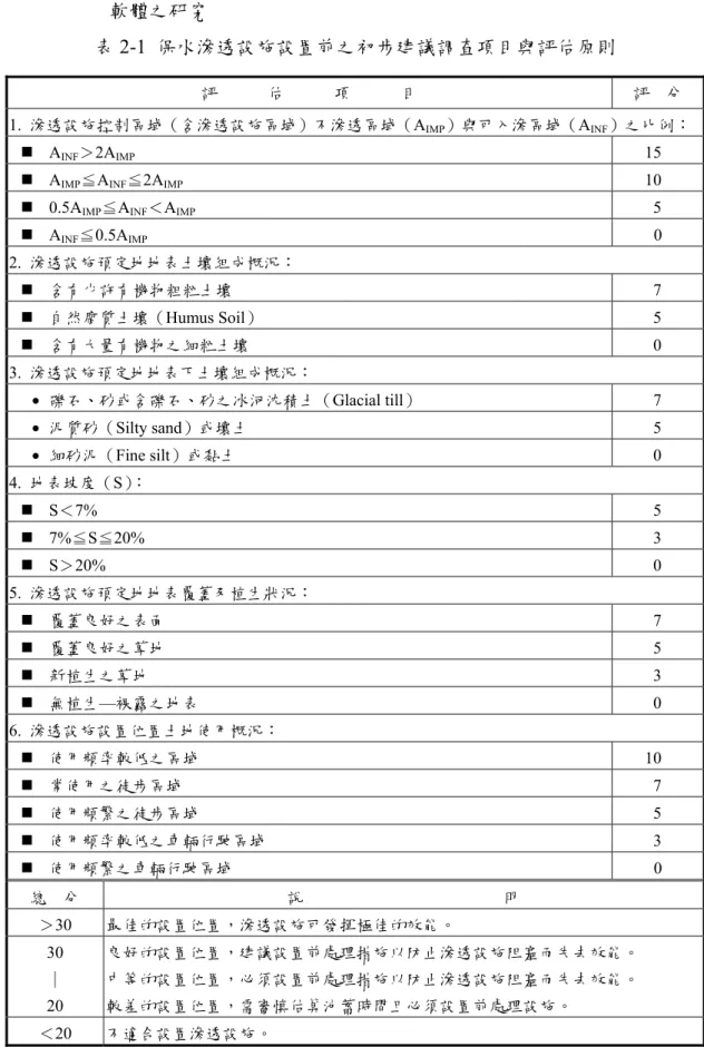 表 2-1  保水滲透設施設置前之初步建議調查項目與評估原則 