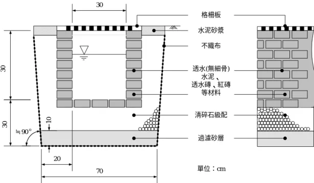 圖 2-3 滲透側溝示意圖 三、滲透陰井 「滲透陰井」與「滲透排水管」的原理是類似的，都是利用內部的透水涵管 來容納土壤中飽和的雨水，待土壤中含水量降低時，再緩緩排除。「滲透陰井」 是屬於垂直式的輔助入滲設施，不僅可以有較佳的貯集滲透的效果，同時亦可做 為「滲透排水管」之間連接的節點，可容納排水過程中產生的污泥雜物，以方便 定期清除來保持排水的通暢，滲透陰井之構造如圖 2-4 所示。 滲透陰井周圍覆蓋的級配層則是為了增加雨水貯集的空間，並且防止細小的 泥沙造成管壁的阻塞現象。然而，滲透陰井之滲透孔隙很容易遭