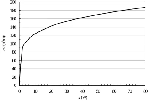 圖 4-18 不同開孔率滲透排水管之保水曲線（K soil =10 -3 m/s） 圖 4-19 不同開孔率滲透排水管之保水曲線（K soil =10 -5 m/s）02040608010012014016018020001020304050607080x (%)FUL(m3/m)0.00.20.40.60.81.01.21.41.61.82.001020304050607080x (%)FUL(m3/m)