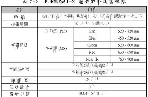 表 2-2  FORMOSAT-2 遙測酬載儀器規格  項目 軌  道 拍攝時間 全色態 (Pan) Pan 520 - 820 um Blue 450 - 520 um Green 520 - 600 um Red 630 - 690 um Near IR 760 - 900 um 像  幅  寬 任 務 壽 命 發 射 日 期 5年 2004年5月21日空間解析度 全色態(黑白)影像2公尺多頻譜(彩色)影像8公尺24公里內容 891公里高，太陽同步軌道，每日通過台灣海峽上空二次每日早上 9 點 40 分