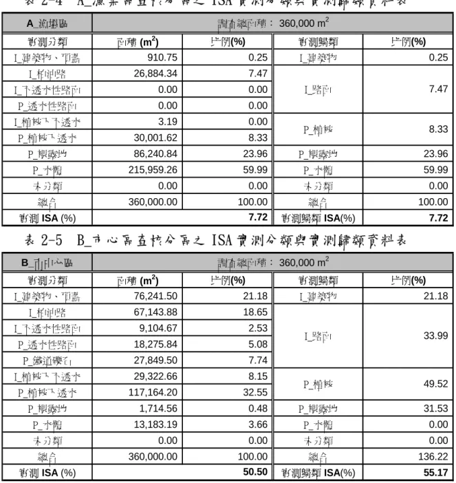 表 2-4  A_漁業區查核分區之 ISA 實測分類與實測歸類資料表 