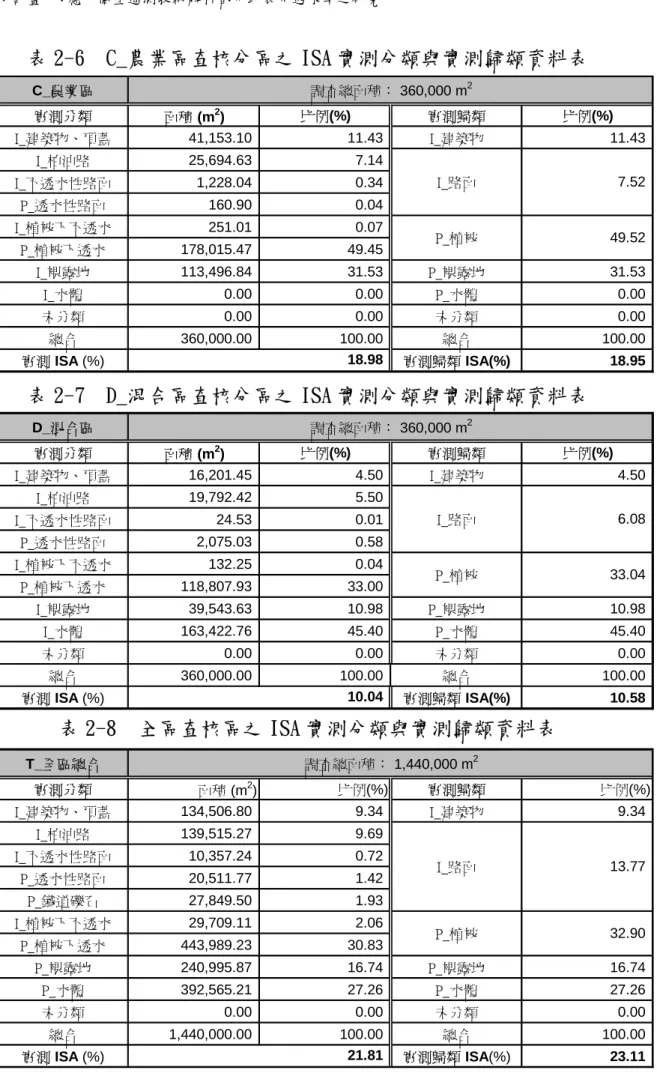 表 2-6  C_農業區查核分區之 ISA 實測分類與實測歸類資料表  表 2-7  D_混合區查核分區之 ISA 實測分類與實測歸類資料表  表 2-8  全區查核區之 ISA 實測分類與實測歸類資料表 C_農業區實測分類面積 (m2)比例(%)實測歸類 比例(%)I_建築物、頂蓋41,153.1011.43I_建築物 11.43I_柏油路25,694.637.14I_不透水性路面1,228.040.34P_透水性路面160.900.04I_植被下不透水251.010.07P_植被下透水178,015.4