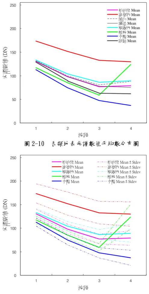 圖 2-10  各類地表光譜數值平均數分布圖 