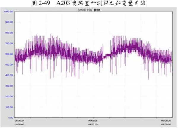 圖 2-49  A203 實驗室所測得之耗電量曲線 