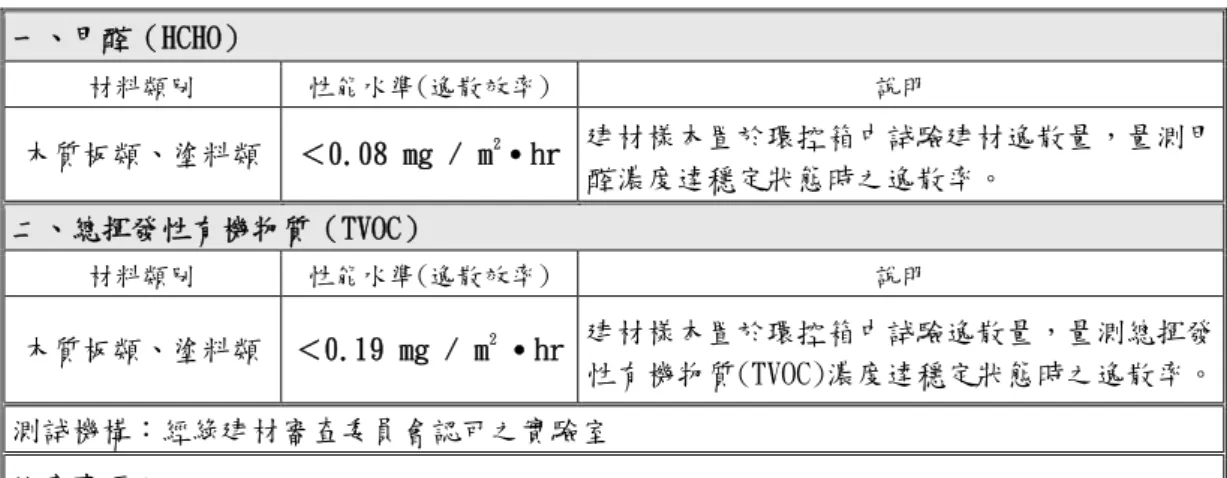 表 2.2 健康綠建材評定範圍與基準  一、甲醛（HCHO）  材料類別  性能水準(逸散效率) 說明  木質板類、塗料類  ＜0.08 mg / m 2 ․hr 建材樣本置於環控箱中試驗建材逸散量，量測甲 醛濃度達穩定狀態時之逸散率。  二、總揮發性有機物質（TVOC）  材料類別  性能水準(逸散效率) 說明  木質板類、塗料類  ＜0.19 mg / m 2  ․hr 建材樣本置於環控箱中試驗逸散量，量測總揮發 性有機物質(TVOC)濃度達穩定狀態時之逸散率。 測試機構：經綠建材審查委員會認可之實驗室