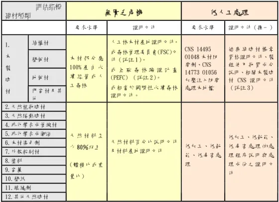表 2.3 生態綠建材評定範圍與基準                    評估指標  建材種類 無匱乏危機  低人工處理  要求水準  證明文件  要求水準  證明文件（擇一） 結構材  壁板材  地板材 1