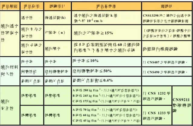 表 2.5 高性能防音綠建材評估基準  所謂「高性能透水綠建材」係將孔隙率高、透水性良好之材 料運用於鋪面之面層與基底層，使雨水通過此具滲透性之人工介 質或設施滲入土壤，具有讓雨水還原於大地之性能，以達到基地 保水之要求，使得公共排水設施的負擔減緩，降低都市中洪水規 模。故高性能透水綠建材即為通過正式檢驗具高透水性且品質穩 定的高性能材料。鑑於綠建築基地保水滲透設施種類繁多，標章 初步先針對透水鋪面之第一類型單元透水磚透水鋪面（本身具有 透水性者）進行評估，且單元透水磚或高壓磚厚度需大於 6cm， 另外其他
