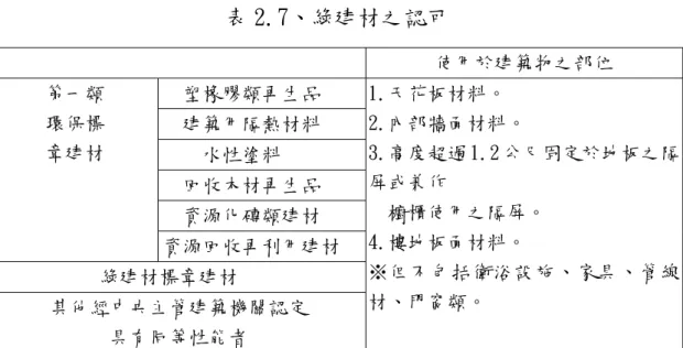 表 2.7、綠建材之認可 使用於建築物之部位  塑橡膠類再生品    建築用隔熱材料    水性塗料  回收木材再生品    資源化磚類建材   第一類 環保標 章建材  資源回收再利用建材  綠建材標章建材    其他經中央主管建築機關認定  具有同等性能者  1.天花板材料。  2.內部牆面材料。  3.高度超過 1.2 公尺固定於地板之隔屏或兼作   櫥櫃使用之隔屏。 4.樓地板面材料。 ※但不包括衛浴設施、家具、管線材、門窗類。  依此一條文說明，建築技術規則所謂之綠建材包括第一類環 保標章中的六大