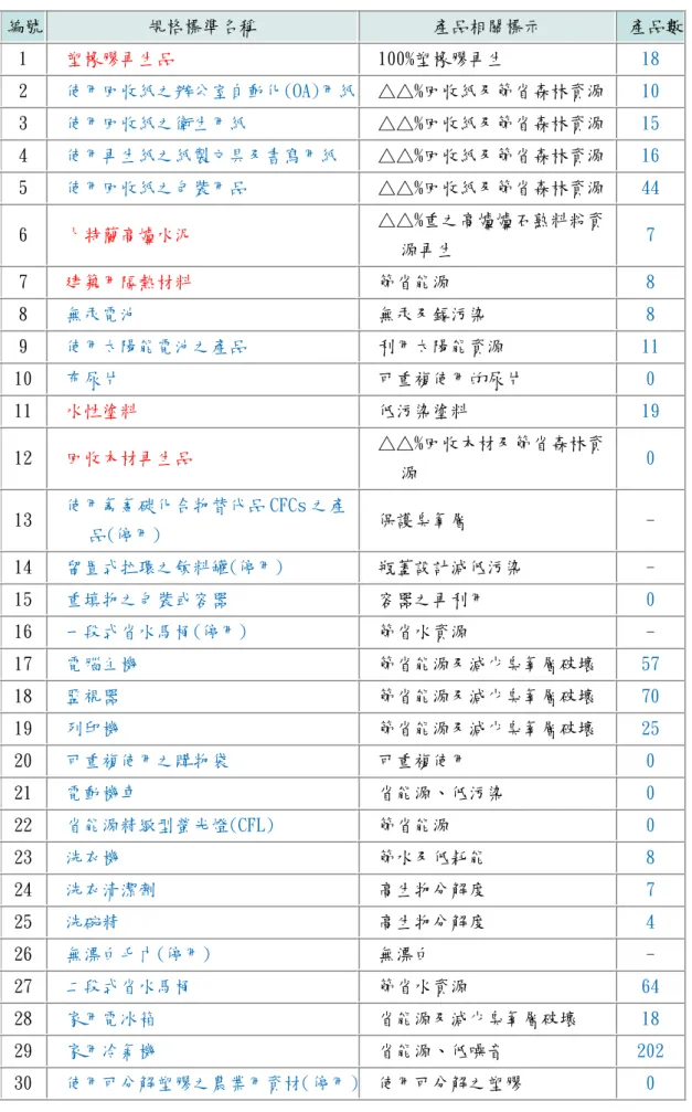 表 2.8 環保標章項目一覽表 編號  規格標準名稱   產品相關標示   產品數 1    塑橡膠再生品    100%塑橡膠再生  18  2    使用回收紙之辦公室自動化(OA)用紙   △△%回收紙及節省森林資源  10  3    使用回收紙之衛生用紙    △△%回收紙及節省森林資源  15  4    使用再生紙之紙製文具及書寫用紙    △△%回收紙及節省森林資源  16  5    使用回收紙之包裝用品    △△%回收紙及節省森林資源  44  6    卜特蘭高爐水泥    △△%重