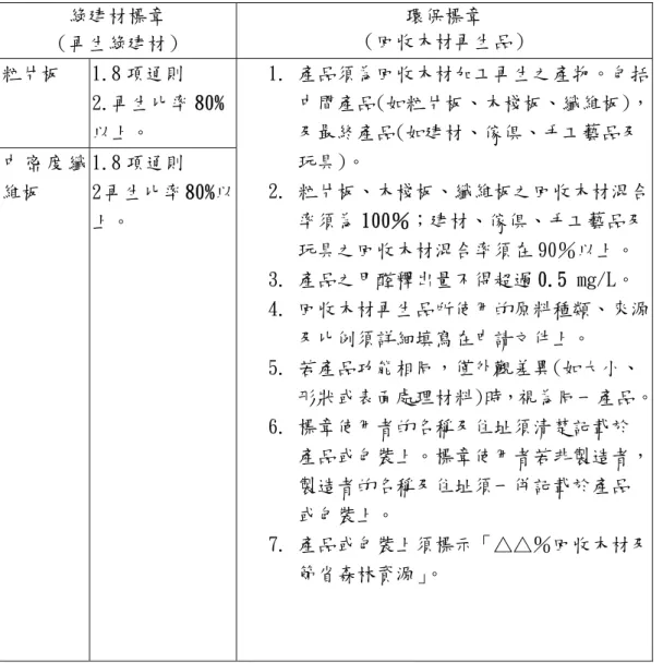 表 2.9  綠建材標章與環保標章回收木材再生品評定基準比較表 綠建材標章  （再生綠建材）  環保標章  （回收木材再生品）  粒片板  1.8 項通則  2.再生比率 80% 以上。  中 密 度 纖 維板  1.8 項通則  2 再生比率 80%以 上。  1