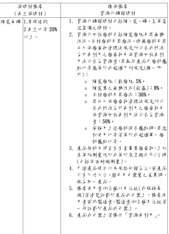 表 2.10  綠建材標章與環保標章資源化磚類建材評定基準比較表 綠建材標章  （再生綠建材）  環保標章  資源化磚類建材  陶瓷面磚 1.8 項通則  2 再生比率 20% 以上。  1