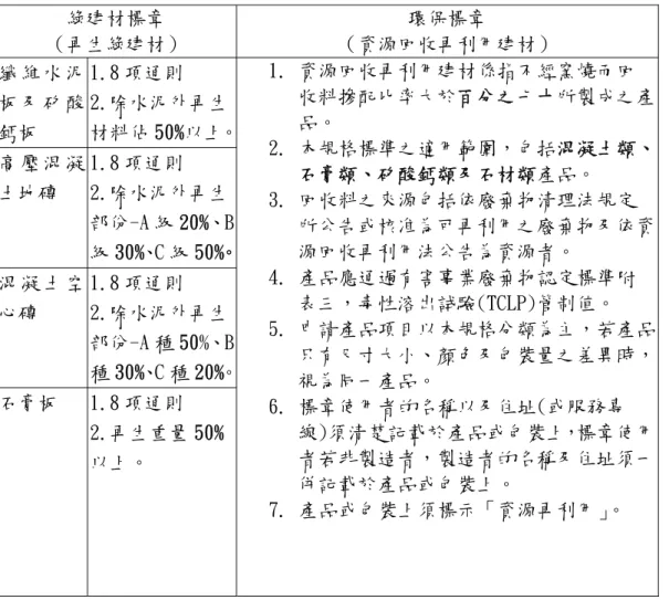 表 2.11  綠建材標章與環保標章資源回收再利用建材評定基準比較表 綠建材標章  （再生綠建材）  環保標章  （資源回收再利用建材）  纖 維 水 泥 板 及 矽 酸 鈣板  1.8 項通則  2.除水泥外再生 材料佔 50%以上。 高 壓 混 凝 土地磚  1.8 項通則  2.除水泥外再生 部份-A 級 20%、B 級 30%、C 級 50%。 混 凝 土 空 心磚  1.8 項通則  2.除水泥外再生 部份-A 種 50%、B 種 30%、C 種 20%。 石膏板  1.8 項通則  2.再生重量