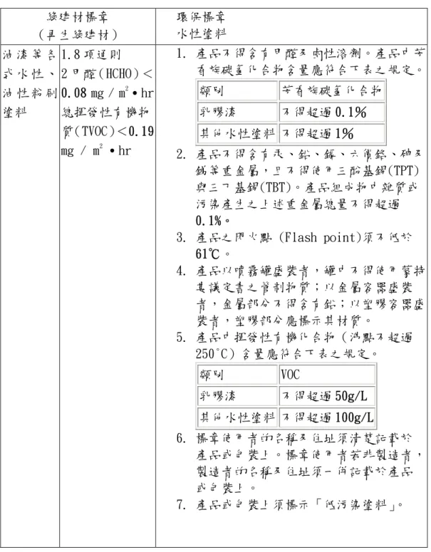 表 2.12  綠建材標章與環保標章水性塗料評定基準比較表 綠建材標章  （再生綠建材）  環保標章 水性塗料  油 漆 等 各 式 水 性 、 油 性 粉 刷 塗料  1.8 項通則  2 甲醛（HCHO）＜0.08 mg / m2․hr總揮發性有機物 質（TVOC）＜0.19 mg / m 2  ․hr  1