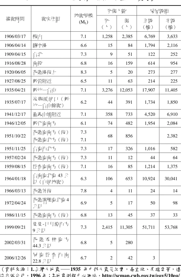 表 2-1  1906 年以後台灣地區具代表性的地震災害  死傷人數  房屋毀損  發震時間  震央位置  地震規模 (M L )  死  （人） 傷  （人） 全毀  （棟）  半毀  （棟）  1906/03/17  梅山  7.1  1,258  2,385 6,769 3,633  1906/04/14  鹽水港 6.6  15  84  1,794  2,116  1909/04/15  台北  7.3  9 51 122 252  1916/08/28  南投  6.8  16  159 614