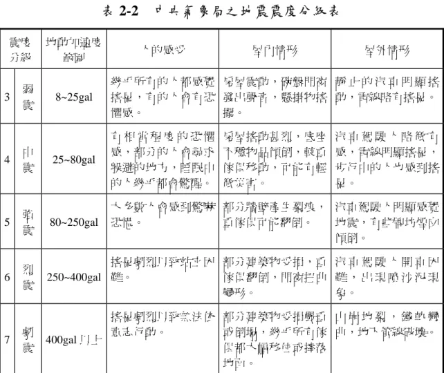 表 2-2  中央氣象局之地震震度分級表  震度  分級  地動加速度範圍  人的感受  屋內情形  屋外情形  3  弱  震  8~25gal  幾乎所有的人都感覺搖晃，有的人會有恐 懼感。  房屋震動，碗盤門窗發出聲音，懸掛物搖擺。  靜 止 的 汽 車 明 顯 搖動，電線略有搖晃。 4  中  震  25~80gal  有 相 當 程 度 的 恐 懼感，部分的人會尋求躲避的地方，睡眠中 的人幾乎都會驚醒。 房屋搖動甚烈，底座不穩物品傾倒，較重傢俱移動，可能有輕 微災害。  汽 車 駕 駛 人 略 微