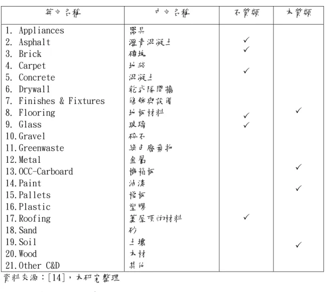 表 3-3 CIWMB 的營建廢棄物分類  英文名稱  中文名稱  石質類  木質類  1.  Appliances  2.  Asphalt  3.  Brick  4