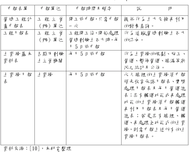 表 4-1 各單位申報內容一覽表  申報表單  申報單位  申報時間及頻率  說          明  營 建 工 程 計 畫申報表  工 程 主 管 （辦）單位  開工前申報，只需申報一次  提供作為土方交換再利用的對象查詢。  工程月報表  工 程 主 管 （辦）單位  工程開工後，開始處理營建剩餘土石方時，每 月 5 日前申報  作為追蹤營建剩餘土石方的流向。  土 資 場 基 本 資料表  各縣市剩餘 土主管機關  每月 5 日前申報  作為土資場的規劃、施工、營運、暫停營運、填滿等狀 況之統計及