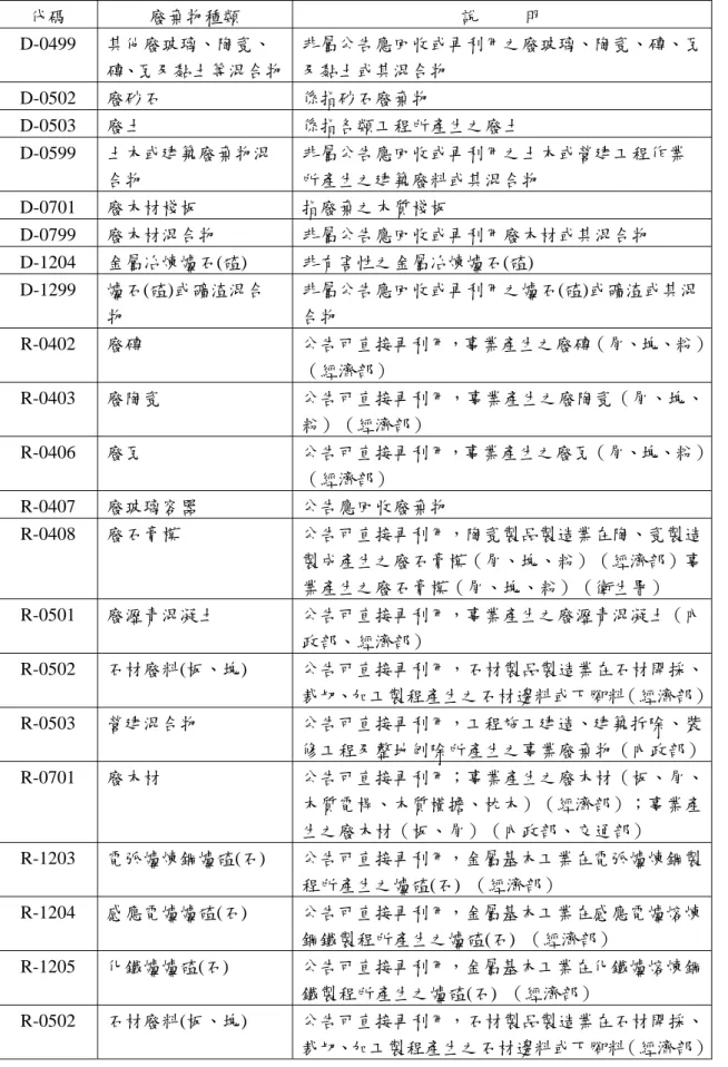 表 4-3 營建廢棄物代碼表  代碼  廢棄物種類  說          明  D-0499  其他廢玻璃、陶瓷、 磚、瓦及黏土等混合物 非屬公告應回收或再利用之廢玻璃、陶瓷、磚、瓦 及黏土或其混合物  D-0502  廢砂石  係指砂石廢棄物  D-0503  廢土  係指各類工程所產生之廢土  D-0599  土木或建築廢棄物混 合物    非屬公告應回收或再利用之土木或營建工程作業所產生之建築廢料或其混合物  D-0701  廢木材棧板    指廢棄之木質棧板  D-0799  廢木材混合物    
