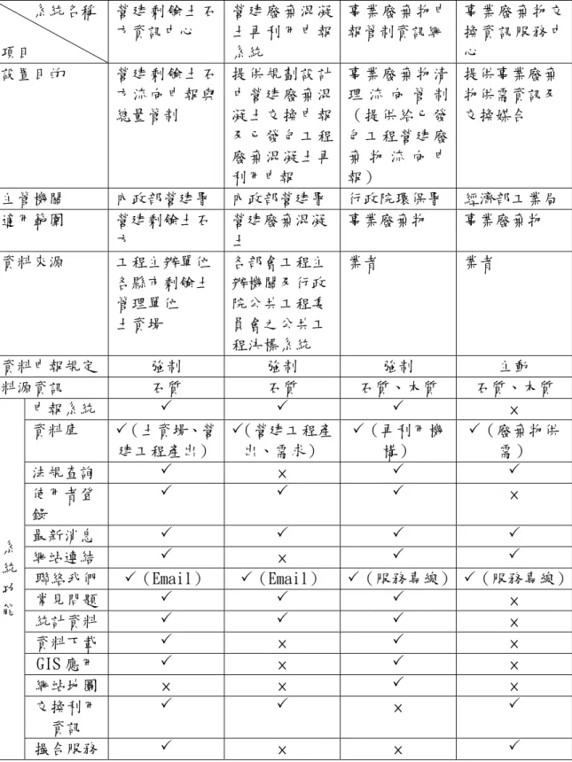 表 4-4 國內現有廢棄物管理系統綜合比較      系統名稱  項目  營建剩餘土石方資訊中心  營建廢棄混凝土再利用申報系統  事業廢棄物申 報管制資訊網  事業廢棄物交換資訊服務中心  設置目的  營建剩餘土石 方流向申報與 總量管制  提供規劃設計中營建廢棄混凝土交換申報 及已發包工程 廢棄混凝土再 利用申報  事業廢棄物清理 流 向 管 制（提供給已發包工程營建廢棄 物 流 向 申報）  提供事業廢棄物供需資訊及交換媒合  主管機關  內政部營建署  內政部營建署  行政院環保署  經濟部工業局 