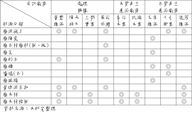 表 5-2 料源分類表  處理  機構  木質再生 產品廠商  石質再生 產品廠商                   受訪廠商  料源分類  營豐 環保  陽光城市 立都實業 展能前瞻 泰佑木業 玖綸木業 友孛 環保  天九 興業  總茂環保 廢混凝土  ◎  ◎  ◎  ◎  ◎  廢陶瓷  ◎  廢石材廢料(板、塊)  ◎  廢瓦  ◎  廢砂石  ◎  ◎  廢磚  ◎  ◎  爐碴(石)  ◎  廢玻璃  ◎  營建混合物  ◎  ◎  ◎  ◎  廢木材  ◎  ◎  ◎  ◎  ◎  廢木材棧