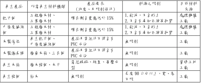 表 5-3 木質類再生產品料源種類及限制  再生產品  所需再生材料種類  產品要求  (純度、及限制條件)  料源之限制  目前材料來源  粒片板  工程廢木材、  工業廢木材  膠合劑含量應低於 15%  1.乾淨，不含砂土  2.不含有毒如石綿等物質  處理機構工廠  中密度纖維 板  工程廢木材、 工業廢木材  膠合劑含量應低於 15%  1.乾淨，不含砂土  2.不含有毒如石綿等物質  處理機構工廠  木製傢俱  再生粒片板、  中密度纖維板  產品及零組件不得含有PVC 成份  無限制  工廠 