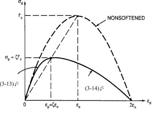 圖 3- 3 混凝土受壓應力應變曲線 