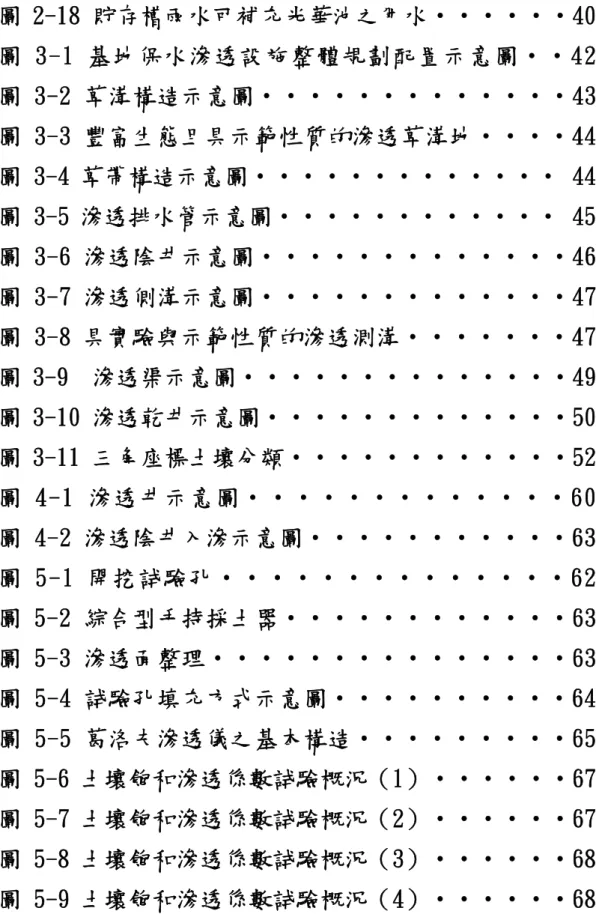 圖 2-18 貯存槽雨水可補充光華池之用水‧‧‧‧‧‧40  圖 3-1 基地保水滲透設施整體規劃配置示意圖‧‧42  圖 3-2 草溝構造示意圖‧‧‧‧‧‧‧‧‧‧‧‧‧43  圖 3-3 豐富生態且具示範性質的滲透草溝地‧‧‧‧44  圖 3-4 草帶構造示意圖‧‧‧‧‧‧‧‧‧‧‧‧‧ 44  圖 3-5 滲透排水管示意圖‧‧‧‧‧‧‧‧‧‧‧‧ 45  圖 3-6 滲透陰井示意圖‧‧‧‧‧‧‧‧‧‧‧‧‧46  圖 3-7 滲透側溝示意圖‧‧‧‧‧‧‧‧‧‧‧‧‧47  圖 3-8 具實驗與示範性質