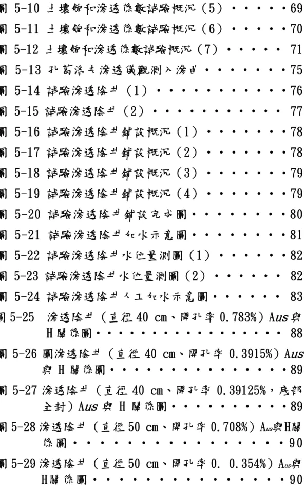 圖 5-10 土壤飽和滲透係數試驗概況（5）‧‧‧‧‧69  圖 5-11 土壤飽和滲透係數試驗概況（6）‧‧‧‧‧70  圖 5-12 土壤飽和滲透係數試驗概況（7）‧‧‧‧‧ 71  圖 5-13 孔葛洛夫滲透儀觀測入滲曲‧‧‧‧‧‧‧75  圖 5-14 試驗滲透陰井（1）‧‧‧‧‧‧‧‧‧‧‧76  圖 5-15 試驗滲透陰井（2）‧‧‧‧‧‧‧‧‧‧‧ 77  圖 5-16 試驗滲透陰井鋪設概況（1）‧‧‧‧‧‧‧78  圖 5-17 試驗滲透陰井鋪設概況（2）‧‧‧‧‧‧‧78  圖 5-18 