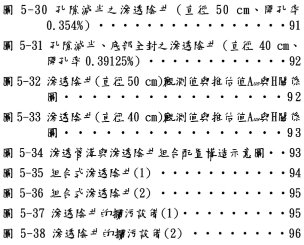 圖 5-30 孔隙減半之滲透陰井（直徑 50 cm、開孔率 0.354%）‧‧‧‧‧‧‧‧‧‧‧‧‧‧‧‧91  圖 5-31 孔隙減半、底部全封之滲透陰井（直徑 40 cm、 開孔率 0.39125%）‧‧‧‧‧‧‧‧‧‧‧‧92  圖 5-32 滲透陰井(直徑 50 cm)觀測值與推估值A us 與H關係 圖 ‧ ‧ ‧ ‧ ‧ ‧ ‧ ‧ ‧ ‧ ‧ ‧ ‧ ‧ ‧ ‧ 9 2  圖 5-33 滲透陰井(直徑 40 cm)觀測值與推估值A us 與H關係 圖 ‧ ‧ ‧ ‧ ‧ ‧ ‧ ‧ ‧ ‧ ‧