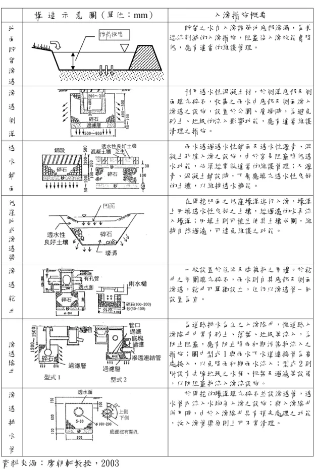 表 2-2 入滲設施工法概要  構  造  示  意  圖（單位：mm）  入滲措施概要          貯留之水自入滲調節池底部滲漏，為兼 逕流削減的入滲措施，阻塞後入滲效能會降 低，應有適當的維護管理。 地 面  貯  留  滲  透  滲  透  側  溝      利用透水性混凝土材，於側溝底部及側面填充碎石，收集之雨水由底部及側面滲入滲透之設施，設置於公園、廣場時，為避免砂土、垃圾的流入影響功能，應有適當維護清理之措施。  透  水  鋪  面      雨水透過透水性鋪面及透水性瀝青、混凝土孔