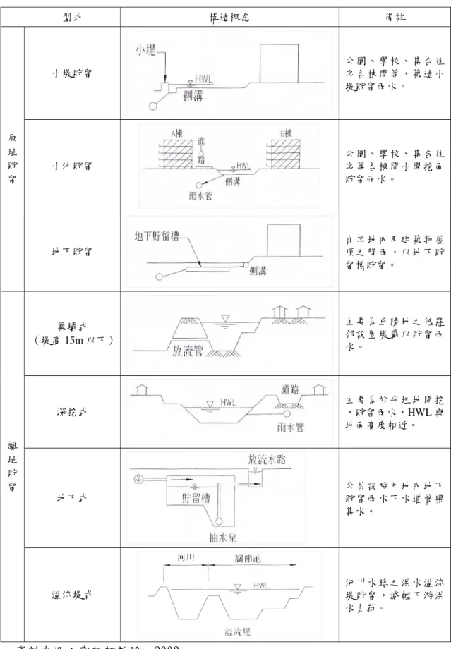 表 2-3 貯留設施工法概要  念  註 型式 構造概備 公園、學校、集合住 宅各棟間等，築造小 堤貯留雨水。 小堤貯留  小池貯留  公園、學校、集合住 宅等各棟間小開挖面 貯留雨水。 原址貯留  地下貯留  自宅地內及建築物屋 頂之降雨，以地下貯 留槽貯留。  主要為丘陵地之低窪 部設置堤霸以貯留雨 水。 築壩式 高 15m 以下） （堤 主要為於平坦地開挖 深挖式  ，貯留雨水，HWL 與 地面高度相近。  地下式  公共設施用地內地下 貯留雨水下水道管渠 集水。 離址貯留  溢流堤式  河川水路之洪