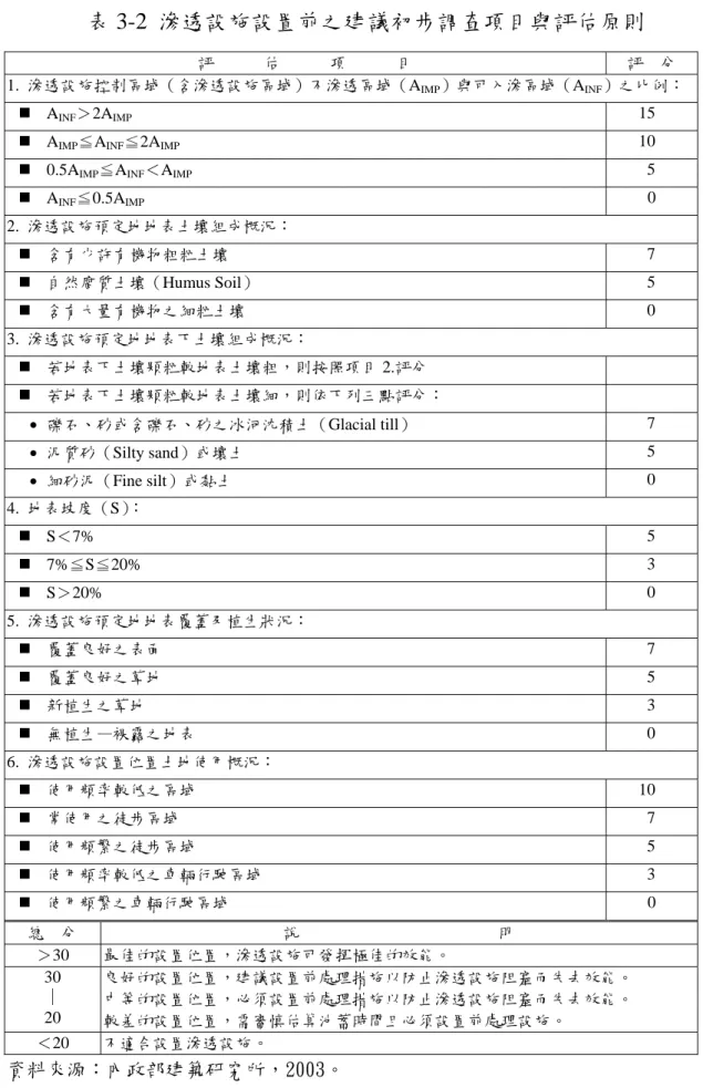 表 3-2 滲透設施設置前之建議初步調查項目與評估原則 