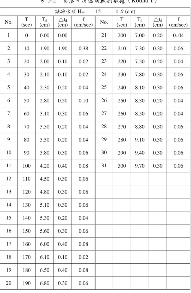 表 5-2  葛洛夫滲透儀觀測數據（Round 1）  試驗水頭 H=        15          公分(cm)  No.  T  (sec)  T d  (cm)  △t d  (cm)  f  (cm/sec) No