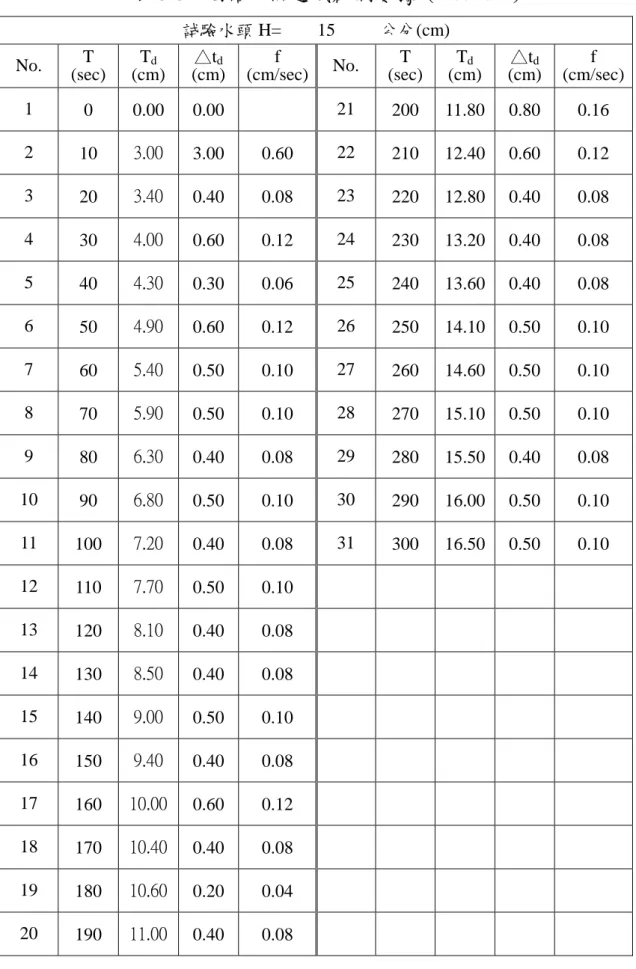 表 5-3  葛洛夫滲透儀觀測數據（Round 2）  試驗水頭 H=        15          公分(cm)  No.  T  (sec)  T d  (cm)  △t d  (cm)  f  (cm/sec) No