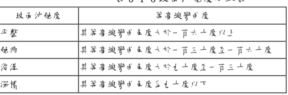 表 5-1-3 坡面沖蝕度分級表  坡面沖蝕度  等高線彎曲度  平整  其等高線彎曲角度大於一百六十度以上  蝕痕  其等高線彎曲角度大於一百三十度至一百六十度  淺溝  其等高線彎曲角度大於九十度至一百三十度  深槽  其等高線彎曲角度為九十度以下  三、其他因子  除前述地質及地形因子之外，某些特殊因子之環境風險程度亦高，此類 因子應直接列為高環境風險，玆說明如下。  （一）崩塌地  崩坍地係於歷史曾發生崩坍之坡地，而所大規模崩積之土石所堆積坡地 亦屬之，崩坍地於停止崩坍時，其狀態十分接近臨界狀態，後