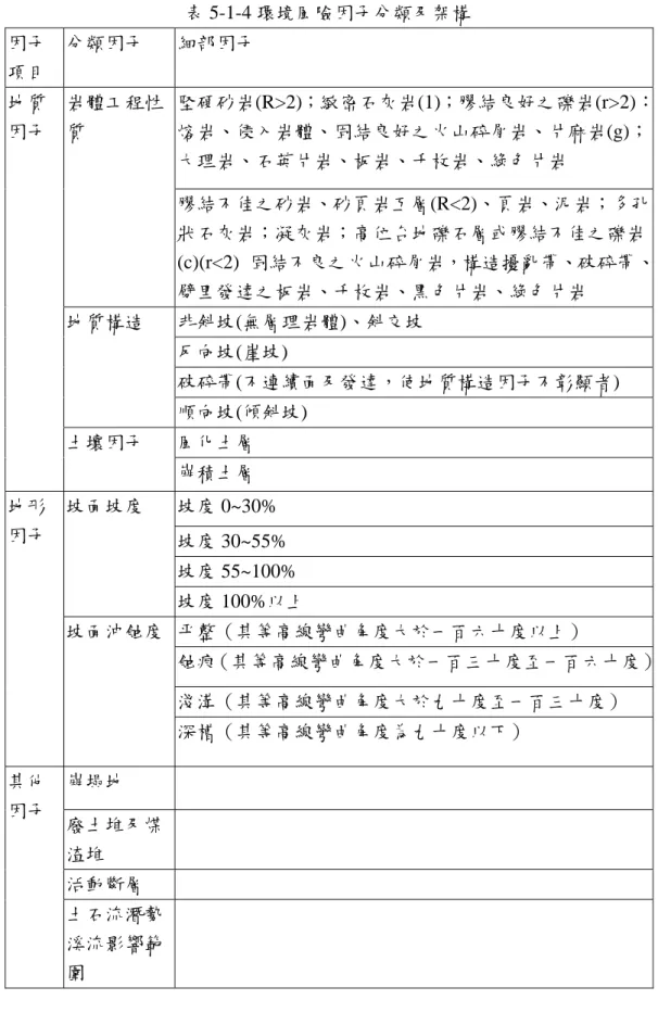 表 5-1-4 環境風險因子分類及架構  因子 項目  分類因子  細部因子  堅硬砂岩(R>2)；緻密石灰岩(1)；膠結良好之礫岩(r>2)： 熔岩、侵入岩體、固結良好之火山碎屑岩、片麻岩(g)； 大理岩、石英片岩、板岩、千枚岩、綠色片岩   岩體工程性質  膠結不佳之砂岩、砂頁岩互層(R<2)、頁岩、泥岩；多孔 狀石灰岩；凝灰岩；高位台地礫石層或膠結不佳之礫岩 (c)(r<2)  固結不良之火山碎屑岩，構造擾亂帶、破碎帶、 劈里發達之板岩、千枚岩、黑色片岩、綠色片岩  非斜坡(無