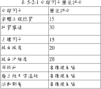 表 5-2-1 分類因子權值評分  分類因子  權值評分  岩體工程性質  15  地質構造  30  土壤因子  15  坡面坡度  20  坡面沖蝕度  20  崩塌地  高環境風險  廢土堆及煤渣堆  高環境風險  活動斷層  高環境風險  （三）環境風險評分  本研究有關環境風險之評分係採分類因子評分權值與細部因子評分權值 之乘積，即  W=G×S                                                                    式（5-1）  式