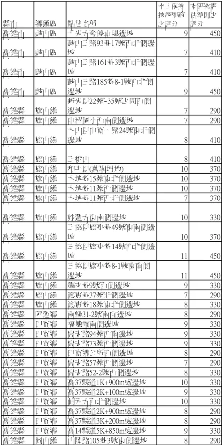 表 5-3-3 無破壞邊坡之評分結果  縣市 鄉鎮區 點位名稱 水土保持技術規範之評分 本研究評估準則之評分 高雄市 鼓山區 千光寺旁停車場邊坡 9 450 高雄市 鼓山區 鼓山三路93巷17號西北側邊坡 7 410 高雄市 鼓山區 鼓山三路161巷3號西北側邊坡 7 410 高雄市 鼓山區 鼓山三路185巷8-1號西北側邊坡 9 450 高雄縣 旗山鎮 新光里22號~35號之間西側邊坡 7 290 高雄縣 旗山鎮 中洲國小西南側邊坡 7 290 高雄縣 旗山鎮 大山里中寮一路24號東北側邊坡 8 410 