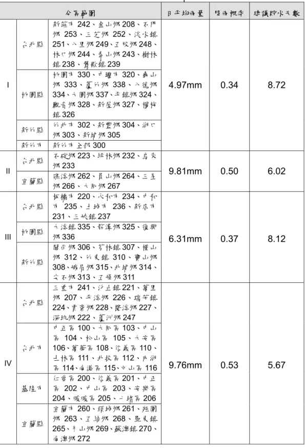 表 2-3.1  北部分區範圍表  分區範圍  日平均雨量 降雨概率 建議貯水天數  台北縣  新莊市 242、金山鄉 208、石門鄉 253、三芝鄉 252、淡水鎮 251、八里鄉 249、五股鄉 248、 林口鄉 244、泰山鄉 243、樹林 鎮 238、鶯歌鎮 239  桃園縣  桃園市 330、中壢市 320、龜山鄉 333、蘆竹鄉 338、八德鄉 334、大園鄉 337、平鎮鄉 324、 觀音鄉 328、新屋鄉 327、楊梅 鎮 326  新竹縣  竹北市 302、新豐鄉 304、湖口 鄉 303
