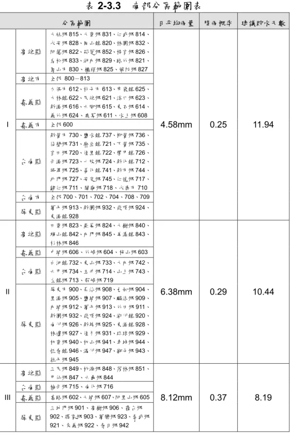 表 2-3.3  南部分區範圍表  分區範圍  日平均雨量 降雨概率 建議貯水天數  高雄縣  大社鄉 815、大寮鄉 831、仁武鄉 814、永安鄉828、岡山鎮 820、林園鄉 832、阿蓮鄉822、茄萣鄉 852、梓官鄉 826、 鳥松鄉 833、湖內鄉 829、路竹鄉 821、 鳳山市 830、橋頭鄉 825、彌陀鄉 827 高雄市  全部 800－813  嘉義縣  太保市 612、朴子市 613、布袋鎮 625、大林鎮622、民雄鄉 621、溪口鄉 623、 新港鄉 616、六腳鄉 615、東石
