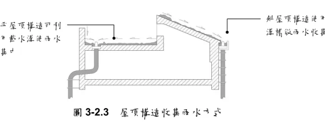 圖 3-2.3  屋頂構造收集雨水方式  （2）屋頂面的表面材料  屋頂的表面材料設計在設計階段，和雨排水系統的設計是分開的。但往 往影響排水效能最大的，便是屋頂面材質的耐久性不良，所造成的排水阻礙。 故在此將表面材料的問題作一探討。根據調查，一般平屋頂的表面材料以發 泡混凝土施作占多數，但發泡混凝土的耐久性差，損壞剝落的結果，使屋面 喪失了原始洩水坡度的效用。除此之外，若缺乏定期清潔的工作，脫落的發 泡混凝土便會造成落水頭的堵塞，影響排水。  （3）落水頭的材質  落水頭的主要的功能，是防止異物落入水管內