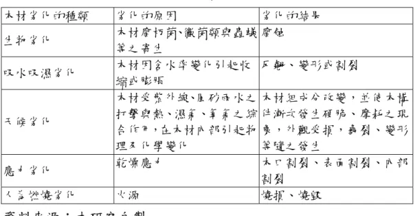 表 1-1  木材劣化的種類、原因與結果  木材劣化的種類  劣化的原因  劣化的結果  生物劣化  木材腐朽菌、黴菌類與蟲蟻 等之寄生  腐蝕  吸水吸濕劣化  木材因含水率變化引起收 縮或膨脹  反翹、變形或割裂  天候劣化  木材受紫外線、風砂雨水之打擊與熱、濕氣、氧氣之綜 合作用，在木材內部引起物 理及化學變化  木材組成分改變，並使木構件漸次發生硬脆、摩耗之現象，外觀受損，裂、變形等隨之發生  應力劣化  乾燥應力  木口割裂、表面割裂、內部 割裂  人為燃燒劣化  火源  燒損、燒毀  資料來源
