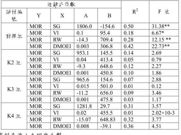 表 4-2  台灣杉 ACQ 不同藥劑吸收量試材抗彎破壞模數與基本物理 性質 ANOVA 線性迴歸(Y=AX+B)分析結果  迴歸式係數  試材編 號  Y X A B  R 2 F  值  MOR SG  1806.0 -154.6 0.50  31.38**  MOR  Vl  0.1   95.4   0.18   6.67*   MOR  RW  -14.3   709.4   0.28   12.15 ** 對照組  MOR DMOEl 0.003 306.8 0.42  22.73**  MOR