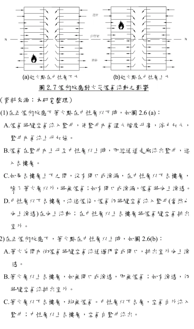 圖 2.7 煙囪效應對火災煙氣流動之影響  （資料來源：本研究整理）   (1)在正煙囪效應下著火點在中性層以下時，如圖 2.6 (a)：    A.煙氣將隨空氣流入豎井，使豎井內氣溫大幅度升高，浮力加大， 豎井內氣流上升加強。  B.煙氣在豎井內上升至中性層以上時，即經通道走廊流出豎井，進 入各樓層。    C.如果各樓層上下之間，沒有開口或滲漏，在中性層以下各樓層， 除了著火層以外，將無煙氣；如有開口或滲漏，煙氣將向上滲透。   D.中性層以下各樓層，流進煙後，煙氣仍將隨空氣流入豎井(當然也 向上滲透)