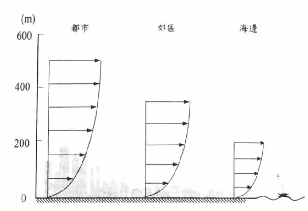 圖 3.1  不同地況之風速分布  （資料來源：參考書目 6）  第二節    高層建築所受的風力  從高樓結構設計的觀點來看，作用於高層建築上的風力可分為順 風向、橫風向與扭轉向風力。順風向風力主要由風場中的陣風造成， 對於基本造型近似矩形柱體的建築物，大體上可以透過理論與實驗數 據得到合理的評估。  在建築設計上，重要的橫風向擾動風力主要來自流體通過建築物 時，發生的流體分離（separation）與渦散現象（vortex shedding）所 造成的週期性作用力。當建築物的高寬比與柔度都很大時，在設計
